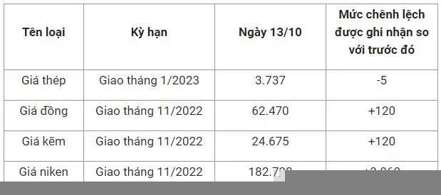 Giá sắt thép xây dựng hôm nay 13/10: Tiếp đà giảm 2