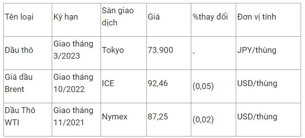 Giá xăng dầu hôm nay 13/10: Giảm sâu phiên thứ 4 liên tiếp 2