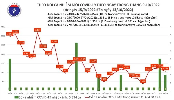 Chiều 13/10: Ngày thứ 4 liên tiếp trên 1.000 ca mắc COVID-19 1