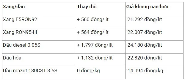 Giá xăng dầu hôm nay 13/10: Giảm sâu phiên thứ 4 liên tiếp 3