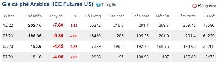 Giá cà phê hôm nay 14/10/2022: Bất ngời lao dốc không phanh 3