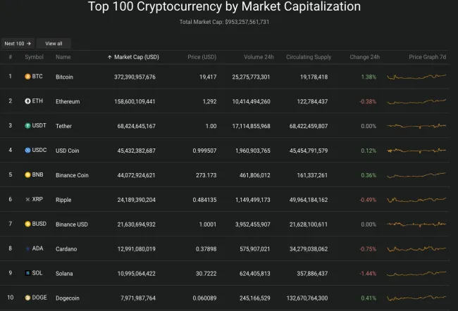 Giá Bitcoin hôm nay 14/10/2022: Giữ mốc 19.000 USD 2