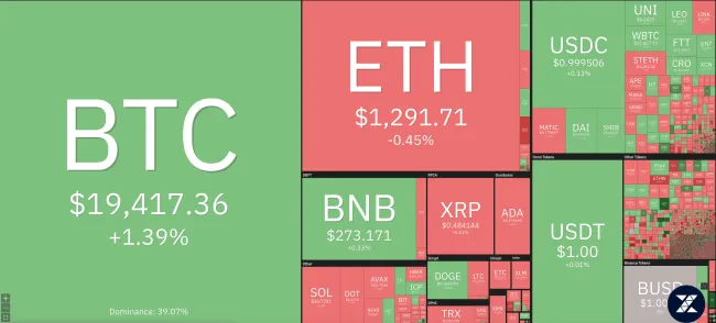 Giá Bitcoin hôm nay 14/10/2022: Giữ mốc 19.000 USD 1