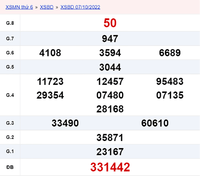 XSBD 14/10, xổ số Bình Dương hôm nay 14/10/2022 - KQXSBD ngày 14/10