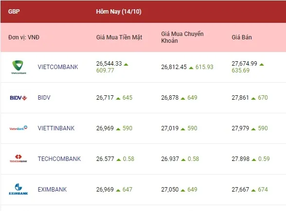 Euro và bảng Anh tăng mạnh 3