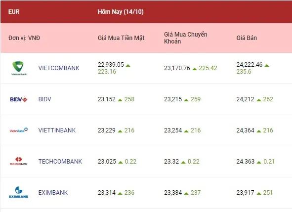 Euro và bảng Anh tăng mạnh 2