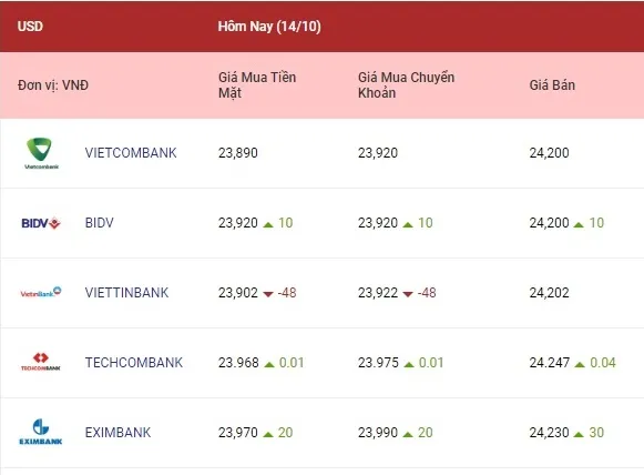 Euro và bảng Anh tăng mạnh 1