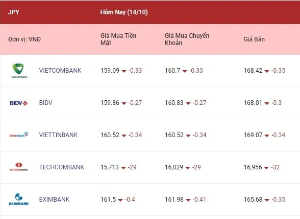 Euro và bảng Anh tăng mạnh 4