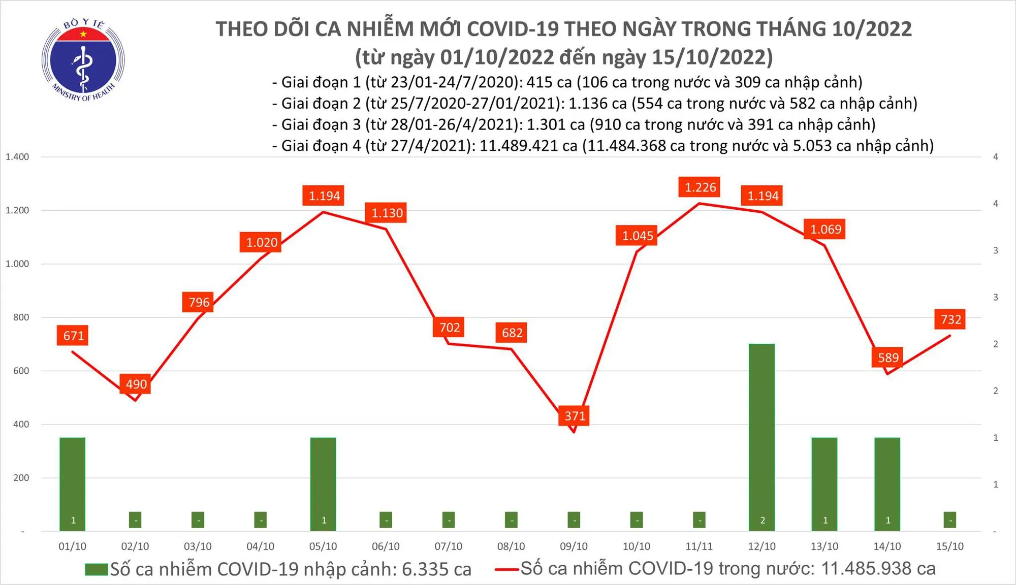 Biểu đồ số mắc mắc Covid-19