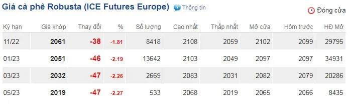 Giá cà phê hôm nay 15/10/2022: Tiếp tục lao dốc phiên cuối tuần 2