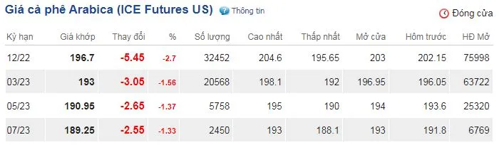 Giá cà phê hôm nay 15/10/2022: Tiếp tục lao dốc phiên cuối tuần 3