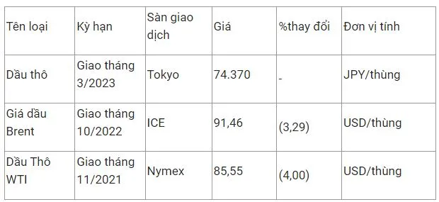 Giá xăng dầu hôm nay 15/10: Giá dầu lao dốc không phanh 2