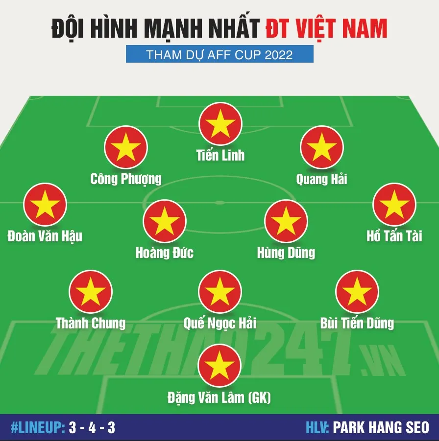 Đâu là đội hình mạnh nhất của ĐT Việt Nam tại AFF Cup 2022, Quang Hải chưa chắc tham dự