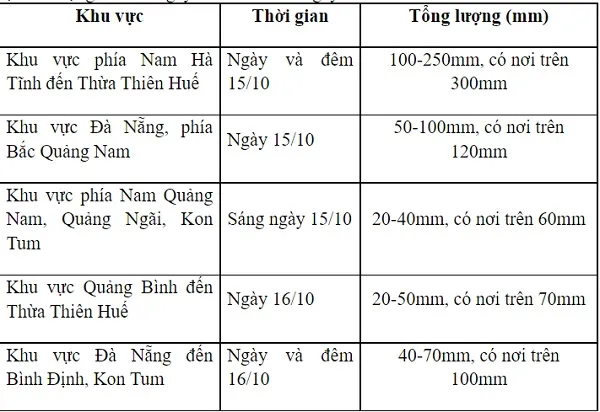 Cảnh báo tác động của áp thấp nhiệt đới lên các tỉnh miền Trung 2