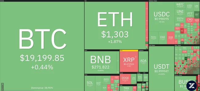 Giá Bitcoin hôm nay 17/10/2022: Tăng trở lại sau khi lao dốc xuống 18.000 USD 1