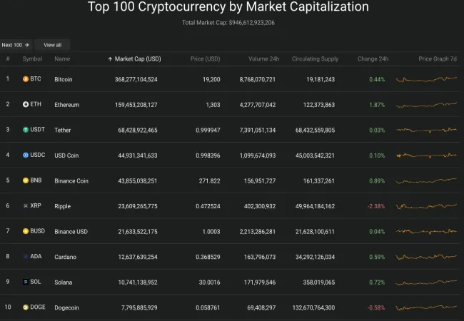 Giá Bitcoin hôm nay 17/10/2022: Tăng trở lại sau khi lao dốc xuống 18.000 USD 2