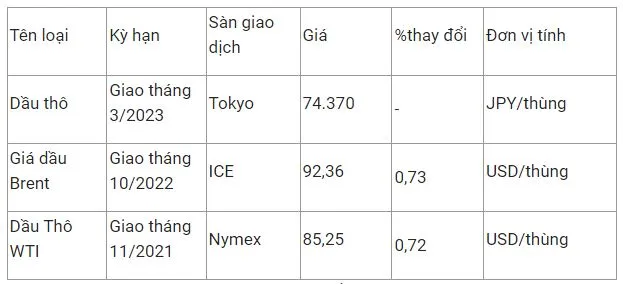 Giá xăng dầu hôm nay 17/10: Quay đầu tăng trở lại phiên đầu tuần 2