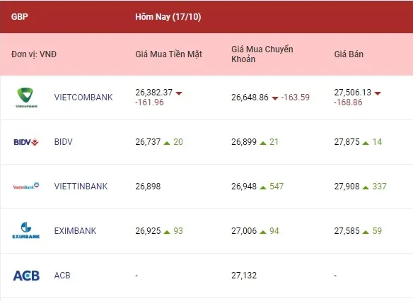 Tỷ giá euro và bảng Anh tăng khá cao 3