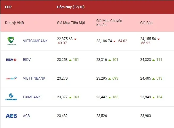 Tỷ giá euro và bảng Anh tăng khá cao 2