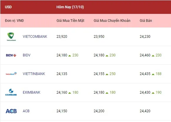 Tỷ giá euro và bảng Anh tăng khá cao 1