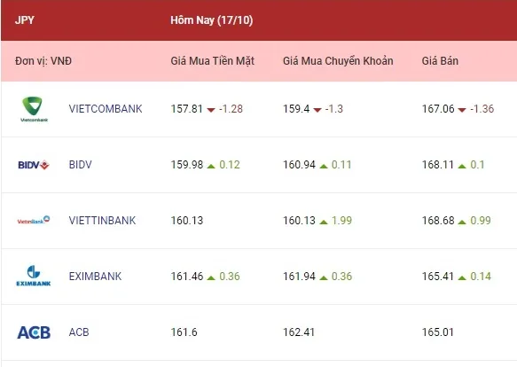 Tỷ giá euro và bảng Anh tăng khá cao 4