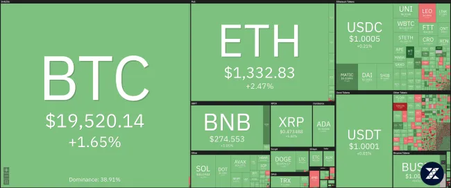 Giá Bitcoin hôm nay 18/10/2022: Nhuộm xanh toàn sàn 1