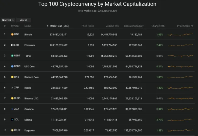 Giá Bitcoin hôm nay 18/10/2022: Nhuộm xanh toàn sàn 2