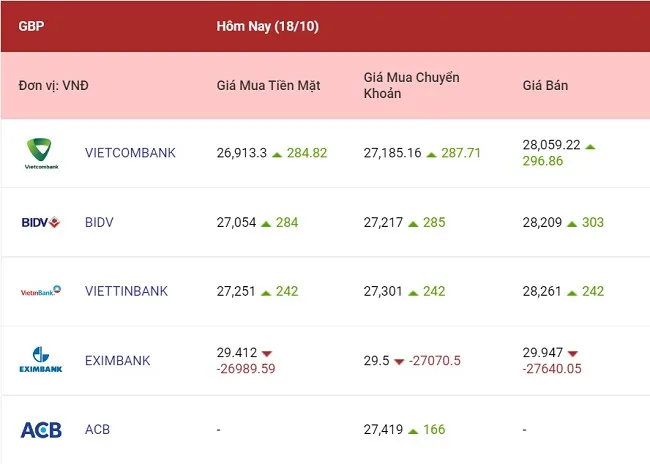 Giá bảng Anh và euro tiếp tục leo cao 3