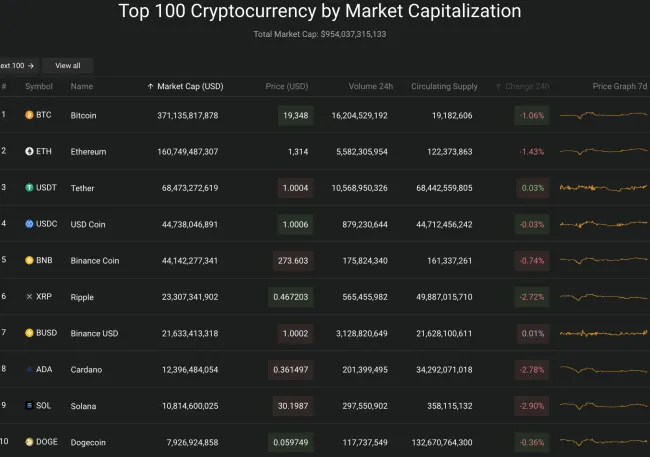 Giá Bitcoin hôm nay 19/10/2022: Quay đầu giảm nhẹ 2