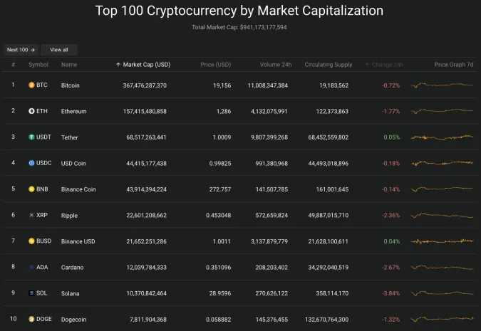 Giá Bitcoin hôm nay 20/10/2022: Mất gần 1%, về sát mốc 19.000 USD 2