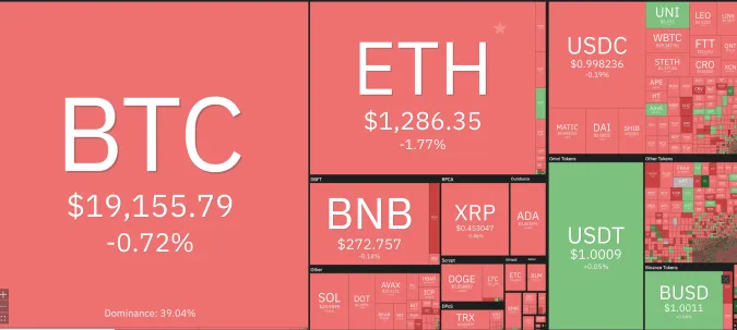 Giá Bitcoin hôm nay 20/10/2022: Mất gần 1%, về sát mốc 19.000 USD 1