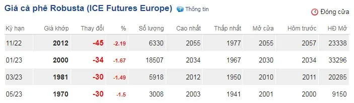 Giá cà phê hôm nay 20/10/2022: Lao dốc mạnh 1.000 -1.200 đồng/kg 2