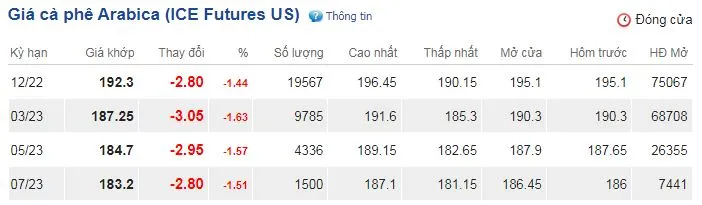 Giá cà phê hôm nay 20/10/2022: Lao dốc mạnh 1.000 -1.200 đồng/kg 3