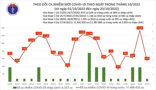 Chiều 20/10: số ca COVID-19 giảm mạnh, không có bệnh nhân tử vong 1