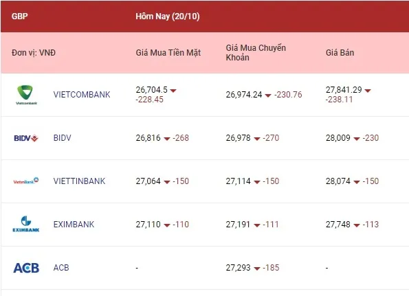 Tỷ giá euro, bảng Anh quay đầu giảm 3