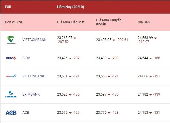 Tỷ giá euro, bảng Anh quay đầu giảm 2