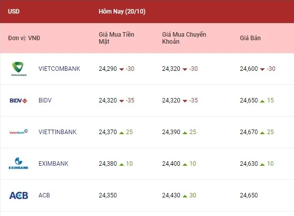 Tỷ giá euro, bảng Anh quay đầu giảm 1