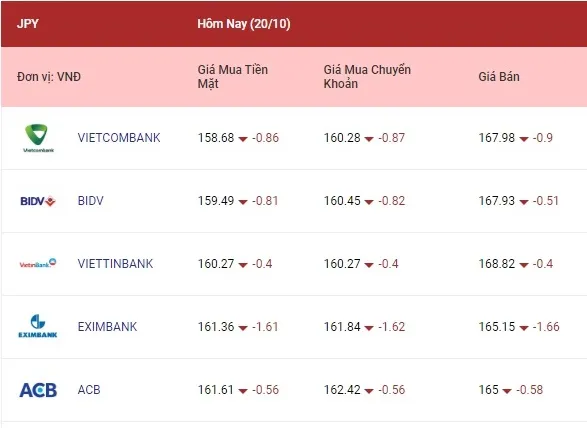 Tỷ giá euro, bảng Anh quay đầu giảm 4