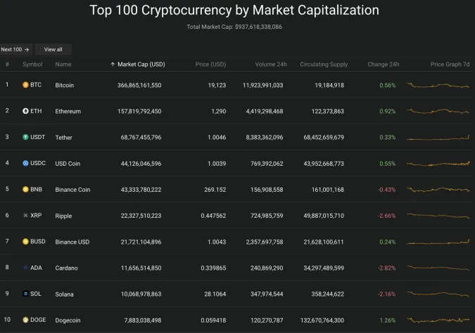 Giá Bitcoin hôm nay 21/10/2022: Bitcoin tăng trở lại 2