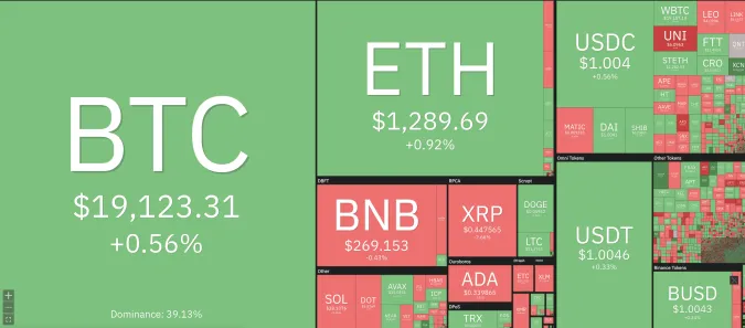 Giá Bitcoin hôm nay 21/10/2022: Bitcoin tăng trở lại 1