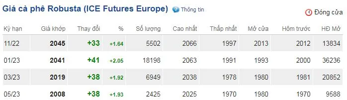 Giá cà phê hôm nay 21/10/2022: Quay đầu tăng vọt 2