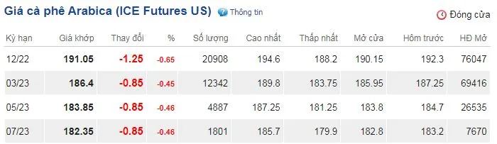 Giá cà phê hôm nay 21/10/2022: Quay đầu tăng vọt 3