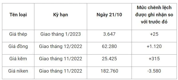 Giá sắt thép xây dựng hôm nay 21/10: Quay đầu đi lên trong giao dịch cuối tuần 2