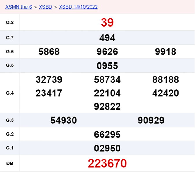 XSBD 21/10, xổ số Bình Dương hôm nay 21/10/2022 - KQXSBD ngày 21/10