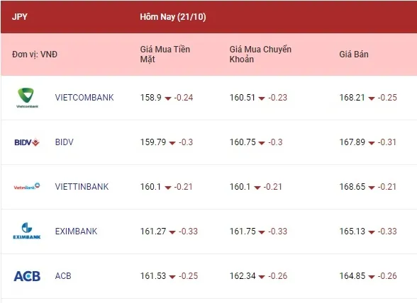 Tỷ giá yên Nhật hôm nay tiếp tục giảm 4