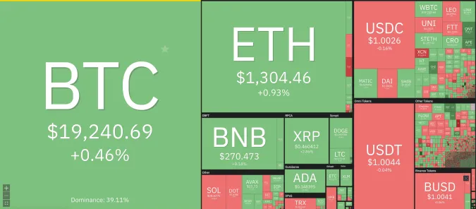 Giá Bitcoin hôm nay 22/10/2022: Tăng nhẹ, sàn Kraken đóng cửa với người dùng Nga 1