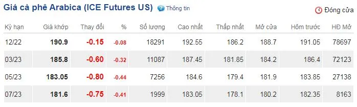 Giá cà phê hôm nay 22/10/2022: Đảo chiều giảm sâu 3