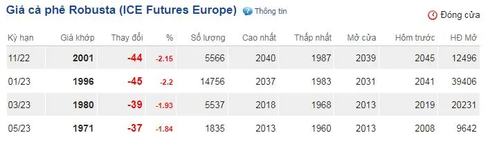 Giá cà phê hôm nay 22/10/2022: Đảo chiều giảm sâu 2