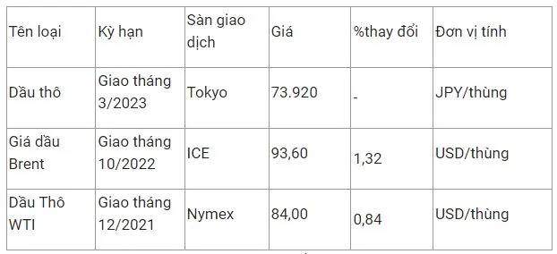 Giá xăng dầu hôm nay 22/10: Tiếp tục tăng mạnh 2