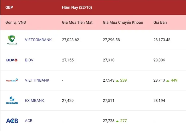 Tỷ giá ngoại tệ hôm nay 22/10/2022: Hầu hết ngân hàng không thay đổi tỷ giá 3